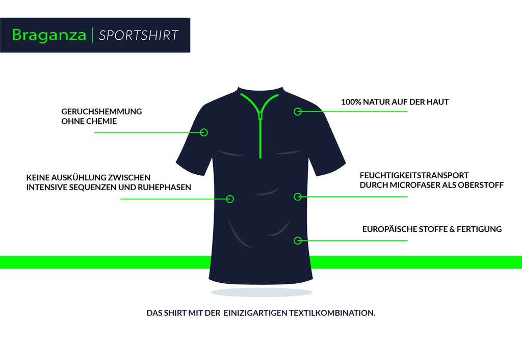 Schaubild über die Vorteile von braganza ökologischer Sportbekleidung