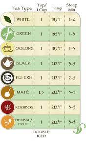 tea steeping chart with temperature guide