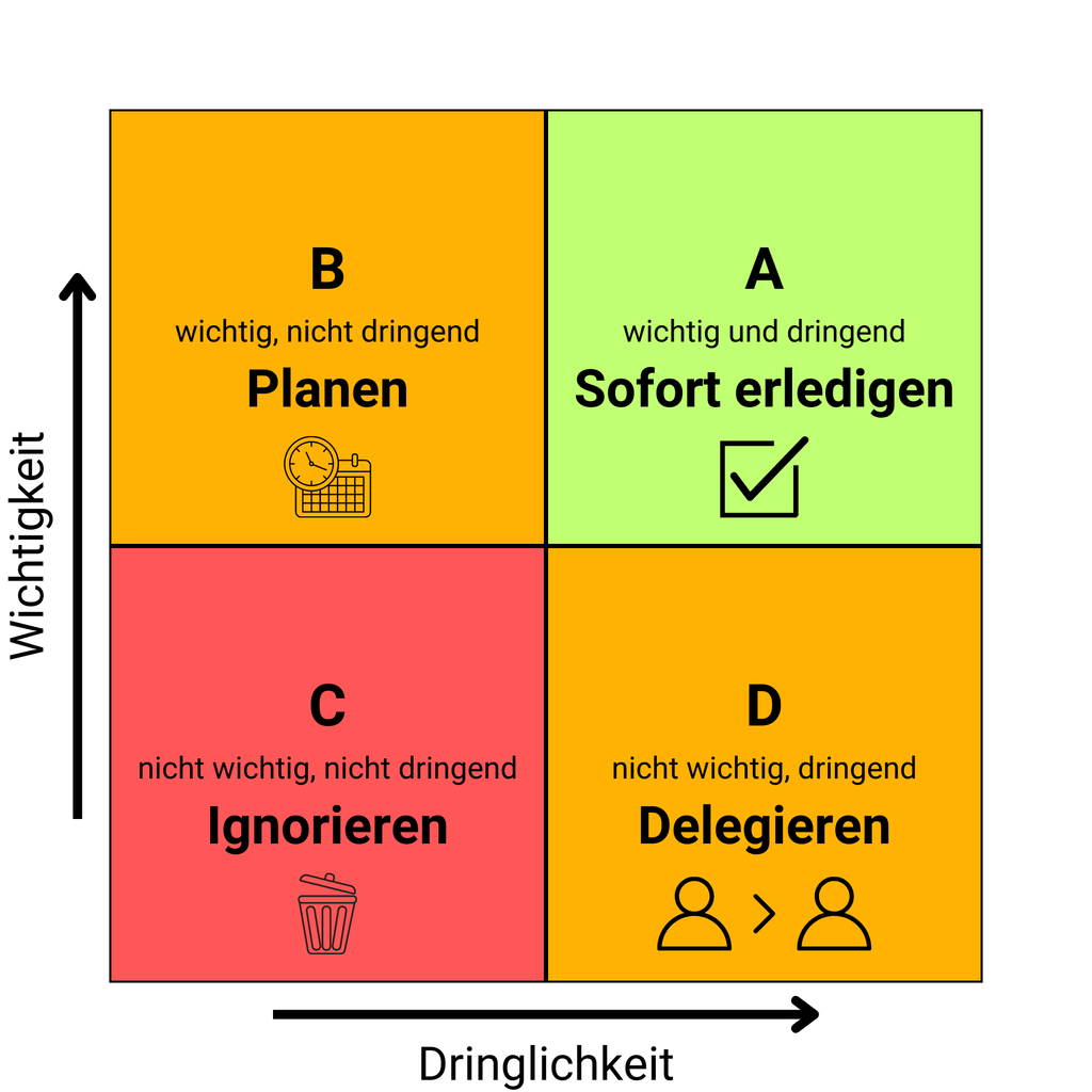 Eisenhauer Matrix zum Priorisieren von Aufgaben