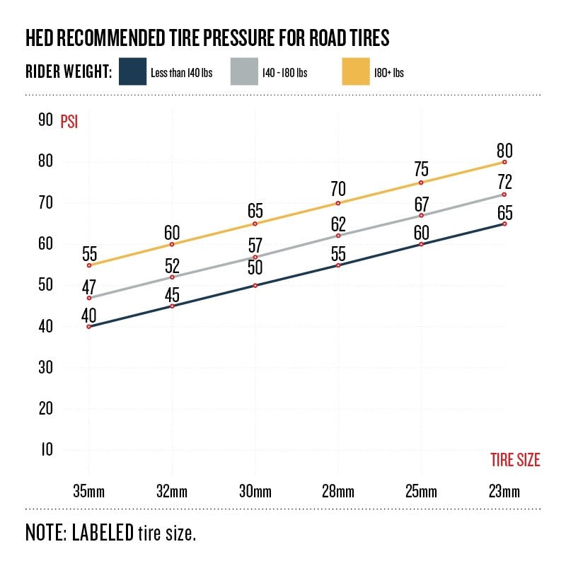 Pression recommandé pour pneus route