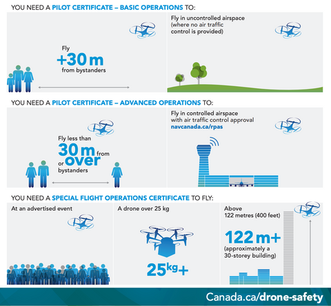 Transport Canada RPAS drone basic or advanced