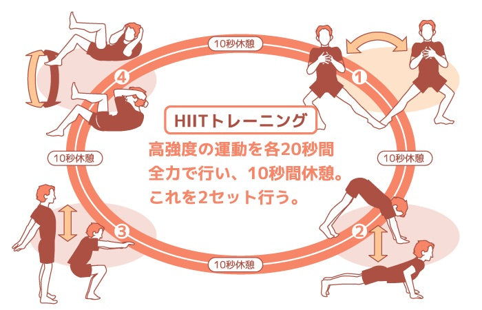 HIITトレーニングとは？