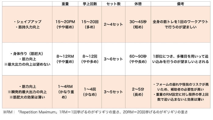 目的に合わせて負荷と回数を調整しよう