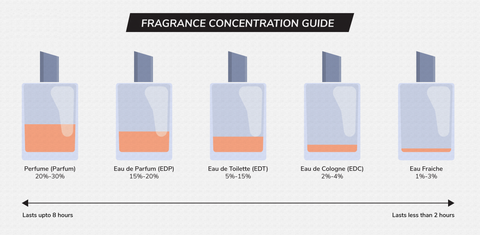 Perfume Concentration
