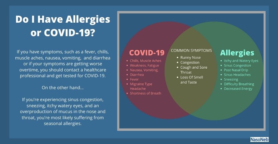 Allergies or COVID
