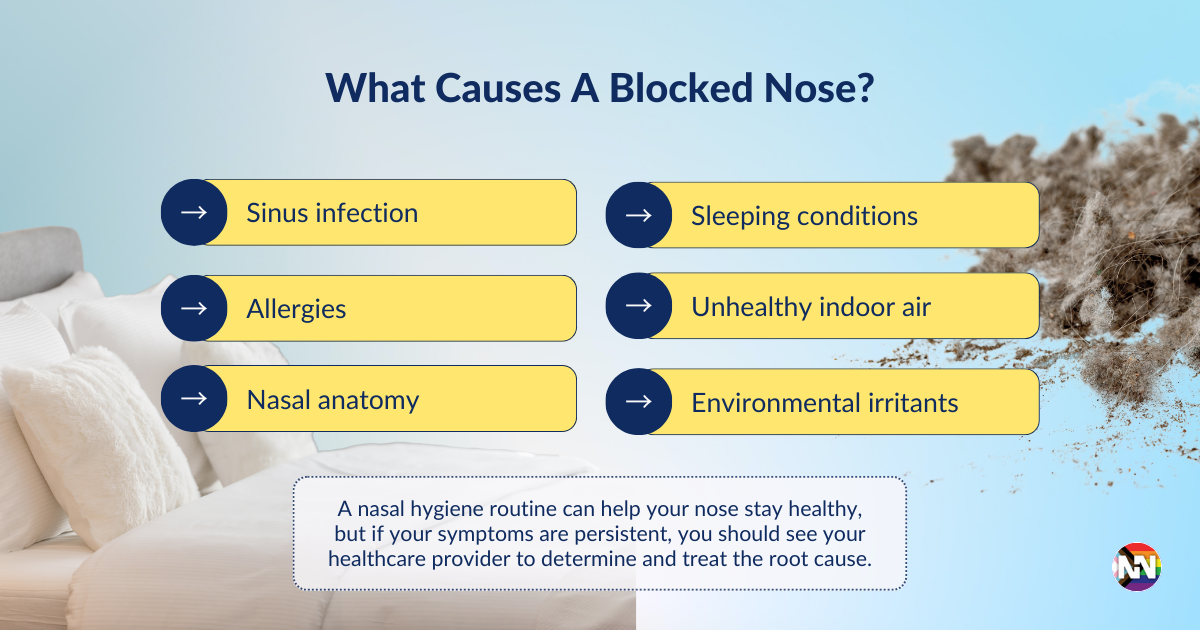 What causes a blocked nose? Sinus infection, allergies, nasal anatomy, sleeping conditions, unhealthy indoor air, and environmental irritants can all contribute to nasal congestion. A nasal hygiene routine can help your nose stay healthy, but if your symptoms are persistent, you should see your healthcare provider to determine and treat the root cause.