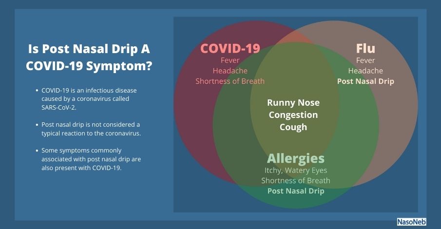 How To Tell the Difference Between Post Nasal Drip and COVID-19, Symptoms, Causes