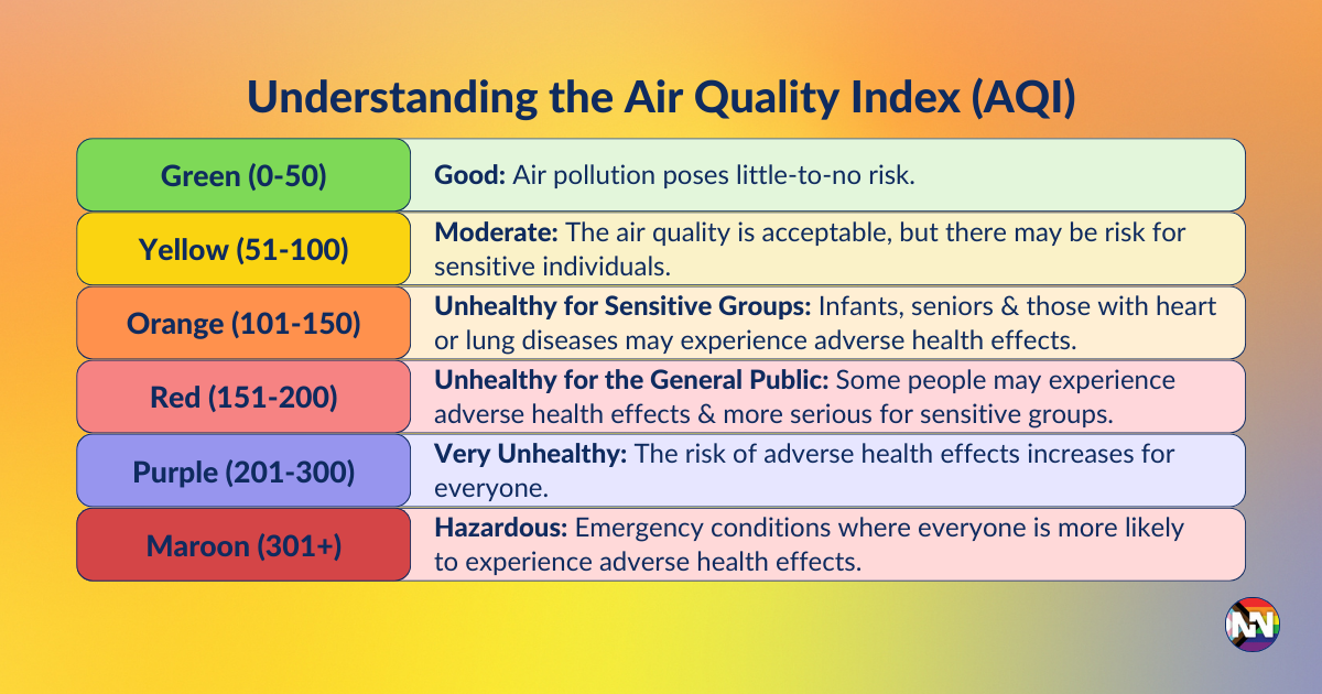 Understanding the Air Quality Index (AQI) - this image displays the six different levels of air quality as outlined by the Environmental Protection Agency.