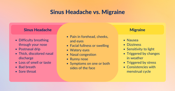 Sinus headache vs. Migraine - how do I know if my headache is sinus related? Sinus headaches often come with symptoms of sinusitis like postnasal drip, thick, discolored nasal discharge and bad breath, whereas light sensitivity, weather changes, and dizziness may point to migraine.