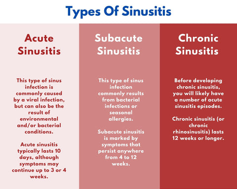 Types of Sinusitis, Acute Sinusitis, Chronic Sinusitis, Subacute Sinusitis