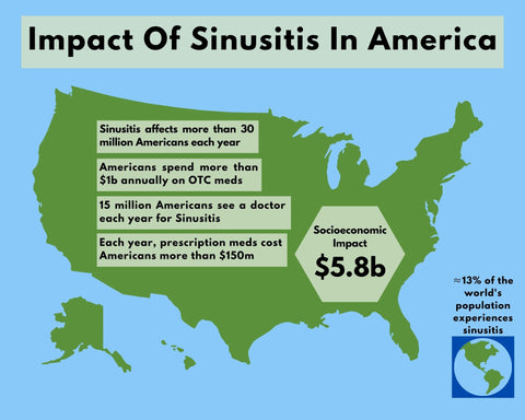 infographic overview sinusitis United States economic impact statistics sinus infection