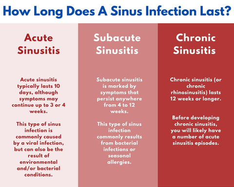 sinus infection duration type of sinusitis acute subacute chronic