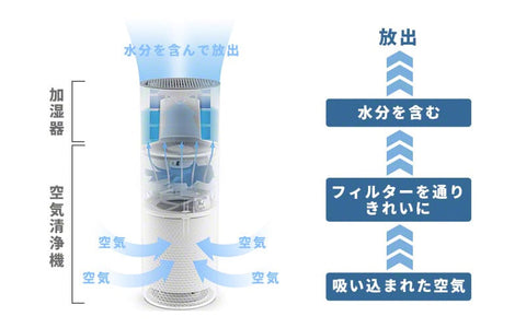 キレイな空気で湿度を上げる