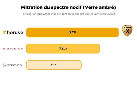 Amber technology blue light filtration comparison