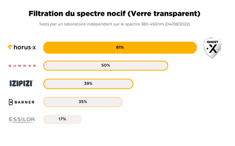 Comparatif de lunettes anti lumière bleue (horus x, gunnar, barner, izipizi, essilor) sur le spectre nocif