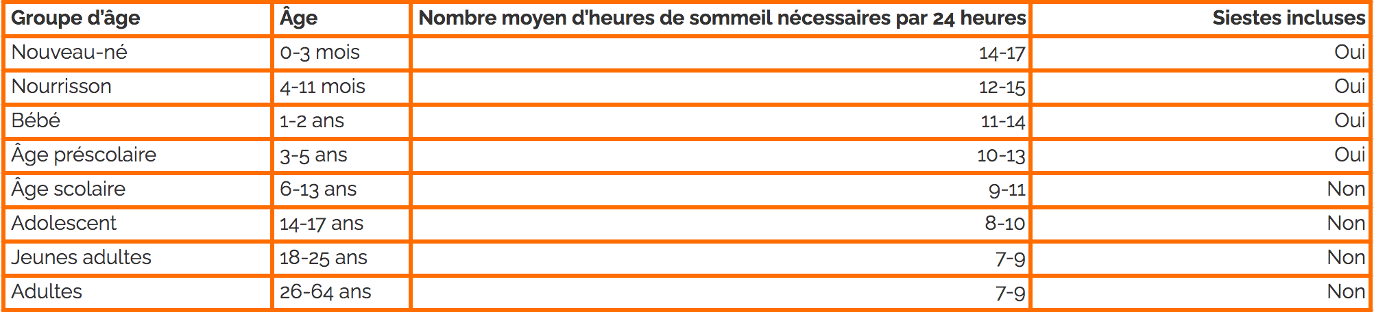 Durée et temps de sommeil adultes et enfants tranches d'âge bien dormir