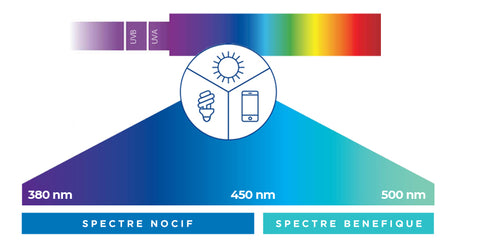 Décomposition du spectre de la lumière bleue