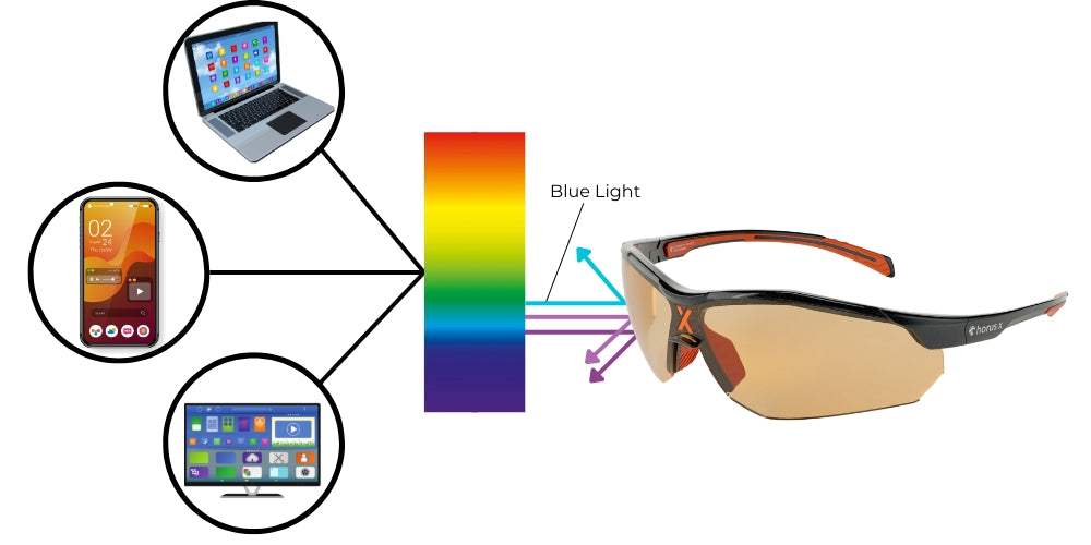 illustration showing how Horus X glasses can block blue light from laptop, phone and TV