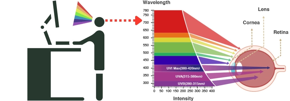 illustration showing the wavelengths of blue light coming from the computer