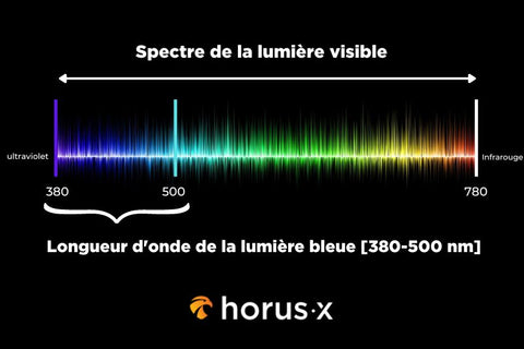 Graphique des longueurs d'onde de la lumière bleue dans le spectre lumineux