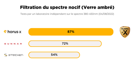 comparatif performance verre ambré contre la lumière bleue