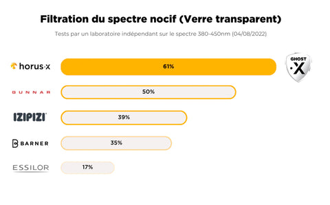 Comparatif des performances techniques de verres anti lumière bleue clairs 