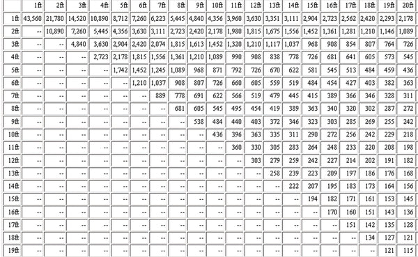 Orchard Tree Spacing Chart