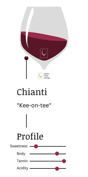 Chianti Sweetness Profile