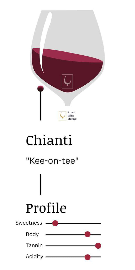 Chianti Taste Profile
