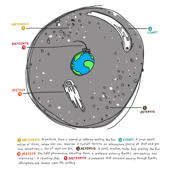 Comets and Meteors Illustration by Brainstorm