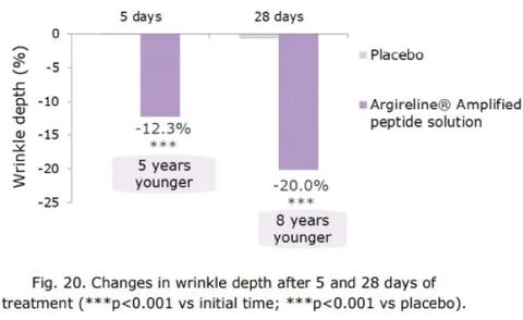 Wrinkle depth