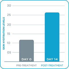 Dermal Therapy - Vital Pharmacy Supplies