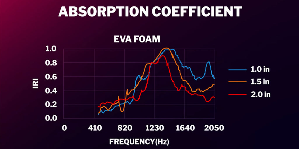 Raise Foam absorption graph