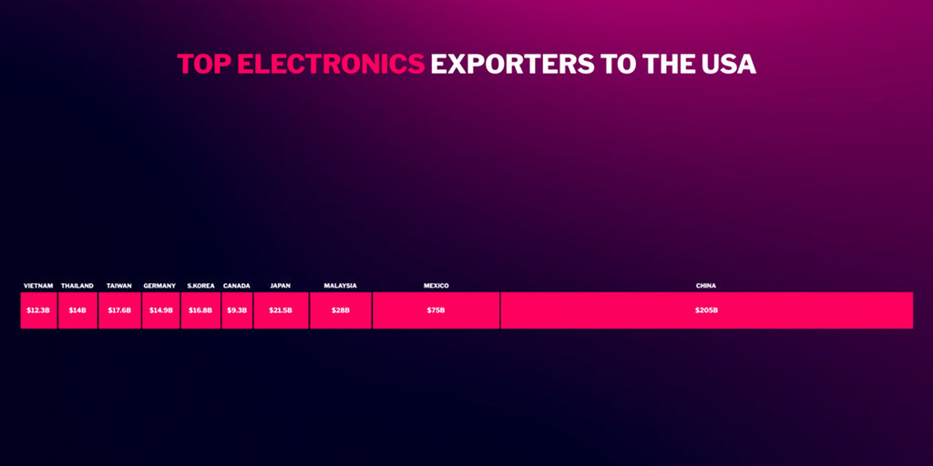 Top electronics exporters