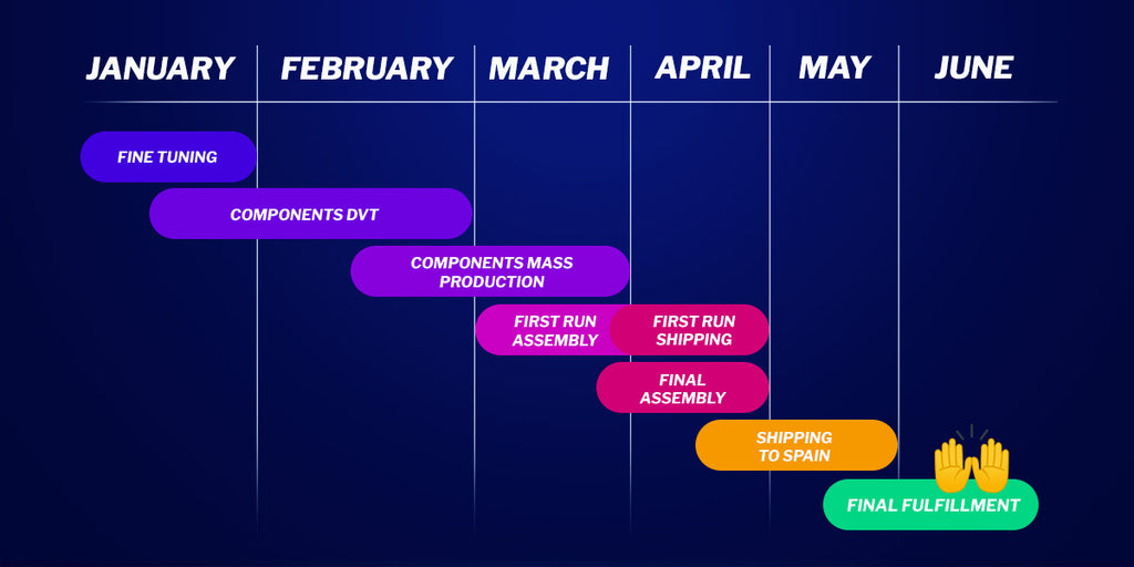 Defy timeline graph