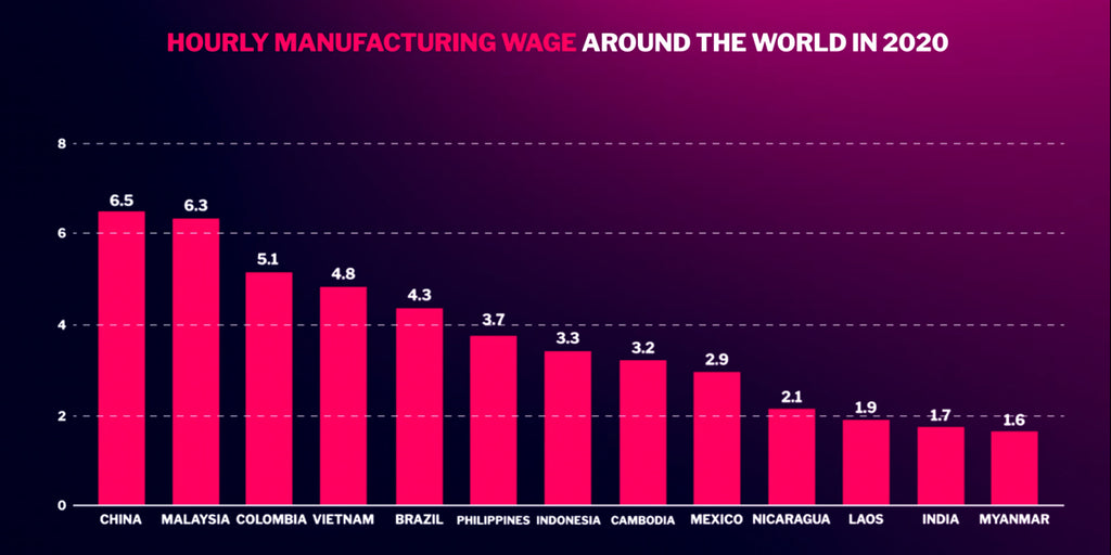 Hourly manufacturing wage in countries