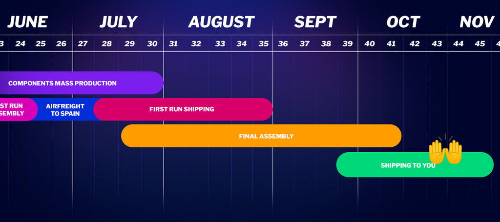 Image of the timeline for the shipping of the Defy