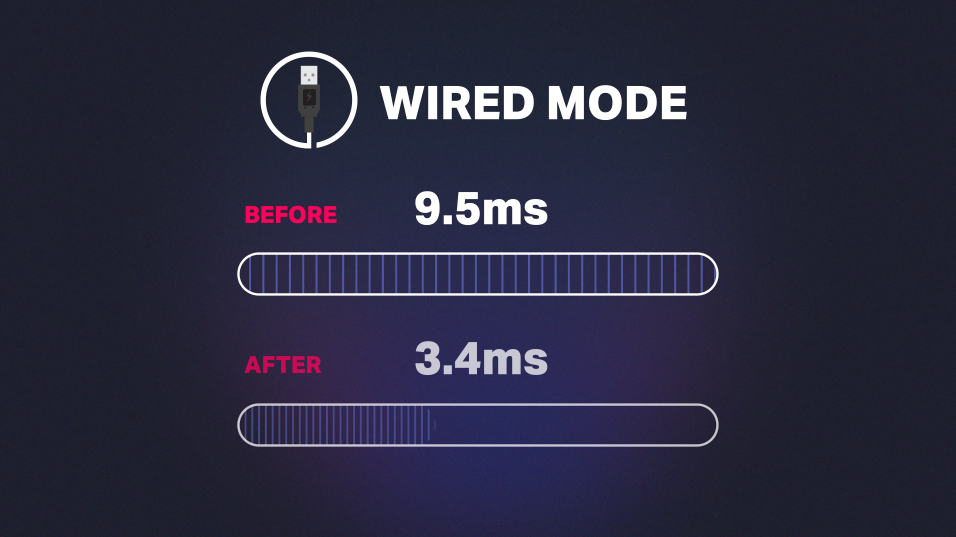 wired mode latency