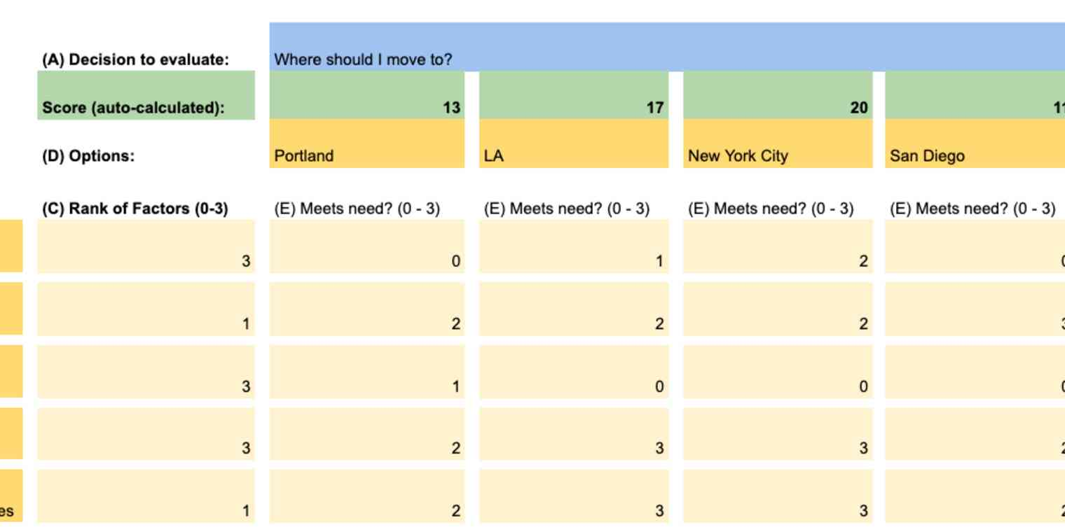 Like deciding. Key decision Matrix for Training evaluation.