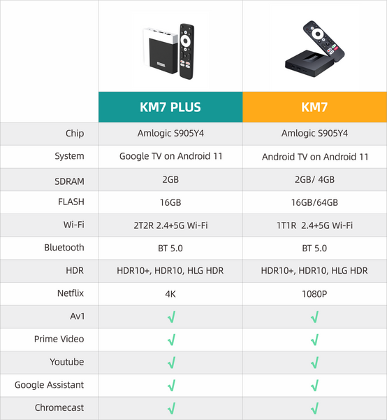 MECOOL KM7 PLUS VS MECOOL KM7