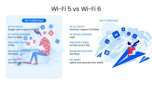 5GHz VS WIFI 6