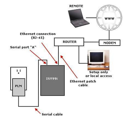 Universal Devices ISY994i/IR PRO Controller