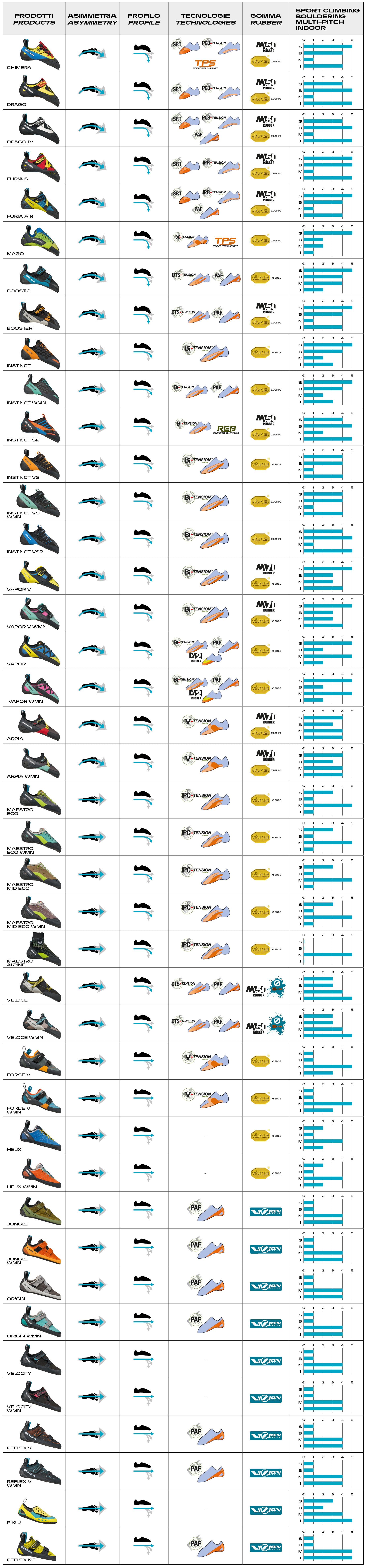 Climb Tulsa - Scarpa Drago LV is a low volume version of