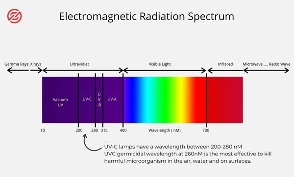 image of the electromagnetic radiation spectrum