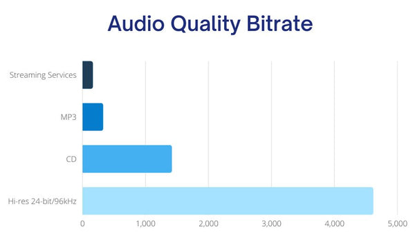 Audio Quality - Bitrate Comparison 