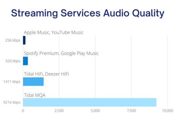 Streaming Services - Audio Quality Comparison