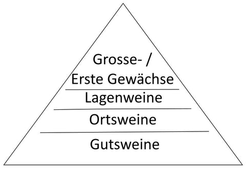Weinkeller Hohenbrunn - VDP-Qualitätspyramide