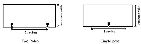 Choosing a light distribution type based on Spacing to mounting height ratio