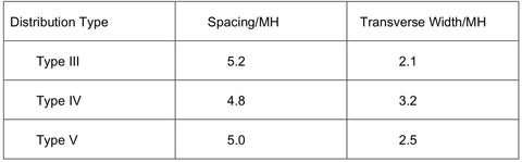 Konlite AL04 Area lights' Spacing to mounting height ratio