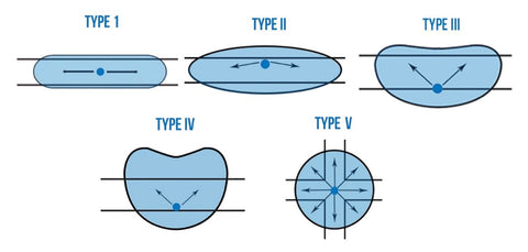 LED Light Distribution Patterns: Types III, IV, and V